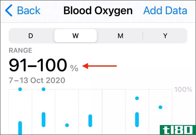 如何用苹果手表测量你的血氧水平