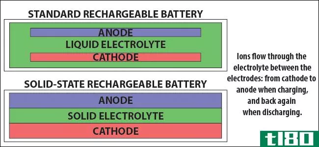 什么是固态电池？它们能解决我们的电池寿命问题吗？