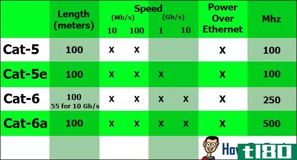 并非所有的以太网电缆都是相同的：通过升级，您可以获得更快的局域网速度