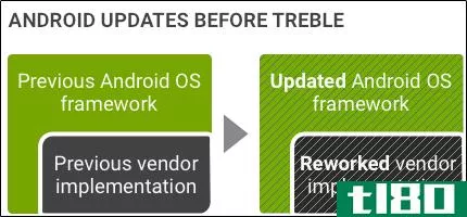 什么是android上的treble项目，我的**会得到它吗？