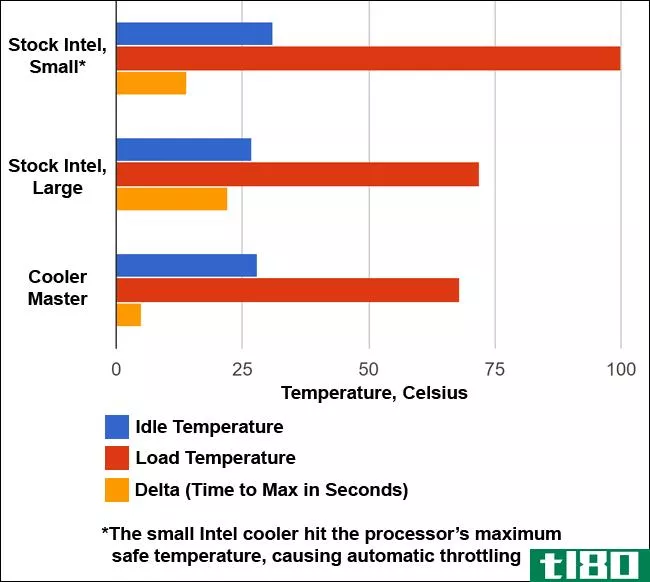 售后市场的cpu冷却器比英特尔的库存冷却器好多少？