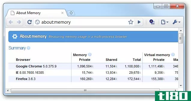 如何将浏览器的内存使用情况与googlechrome进行比较