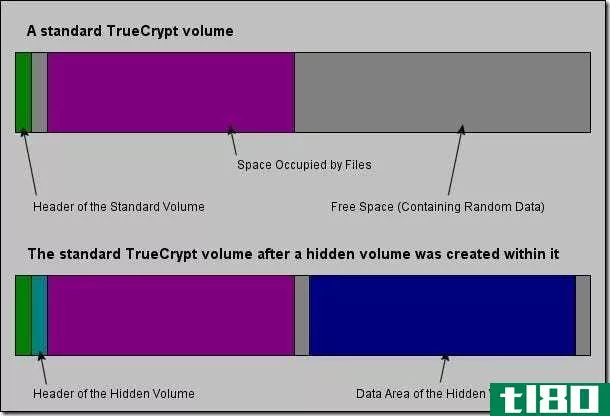 如何保护truecrypt隐藏卷中的数据