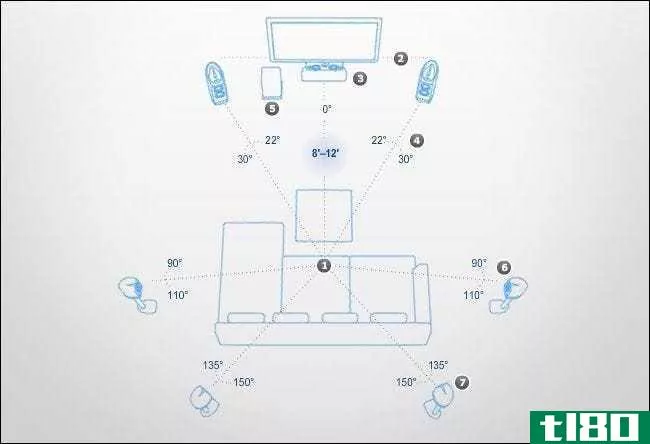 如何放置扬声器以最大化家庭影院体验