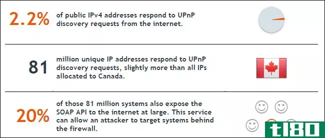 在wi-fi路由器中发现新的安全漏洞：禁用upnp以保护自己