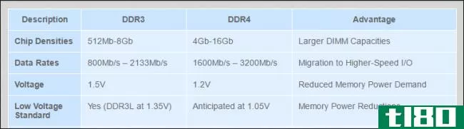 ddr3和ddr4内存有什么区别？