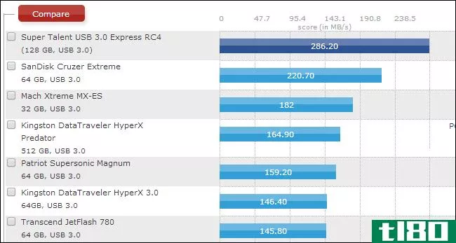 USB2.0与USB3.0：你应该升级你的闪存驱动器吗？