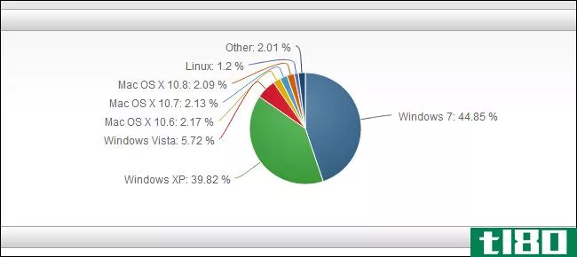为什么大多数windows 8用户没有升级到windows 8.1？