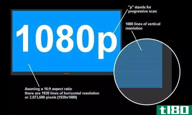 1080p和1080i有什么区别？