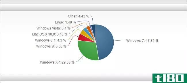 为什么大多数windows 8用户没有升级到windows 8.1？