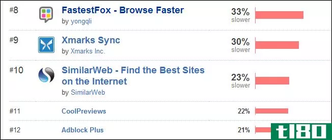 有没有想过哪款firefox插件让你最慢？