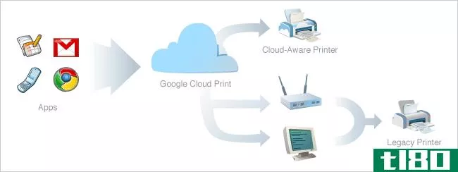如何使用云打印从android或iphone上的gmail打印