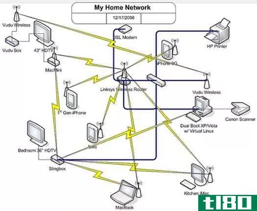 如何规划、组织和规划家庭网络