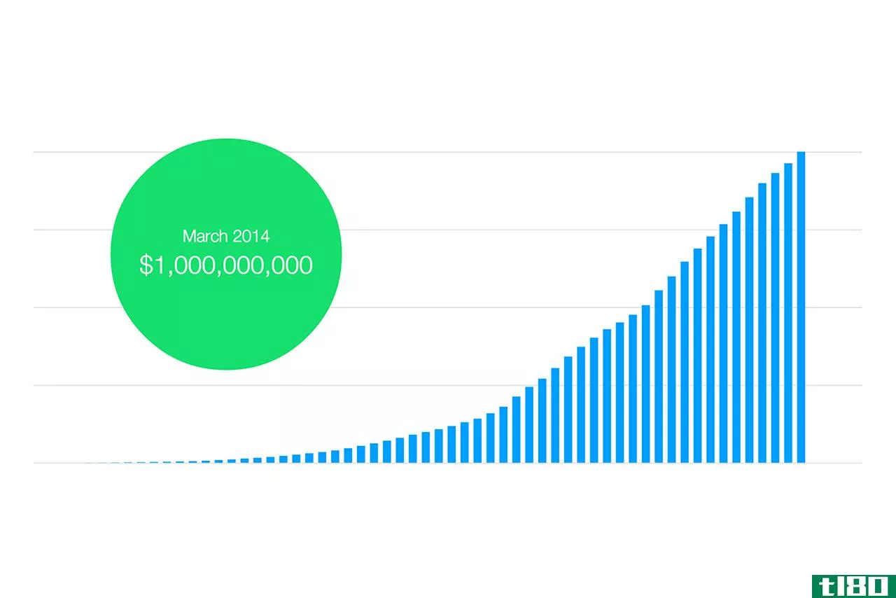 kickstarter庆祝570万人认捐超过10亿美元