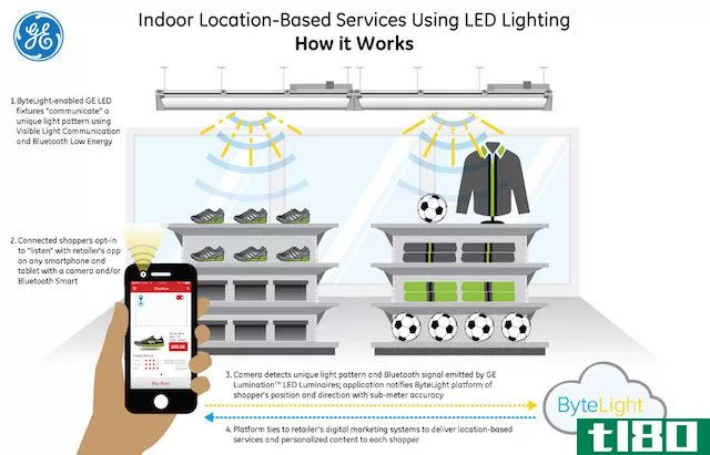 通用电气的新灯可以给消费者的智能手机发送交易