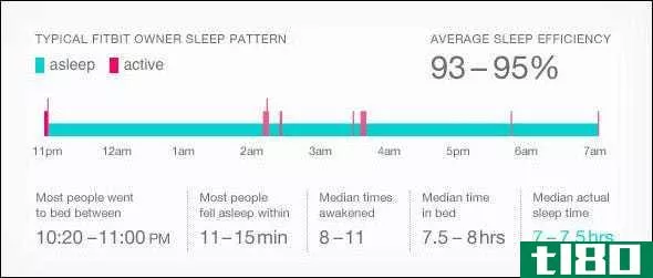 如何使用智能**或智能手表重新配置睡眠周期