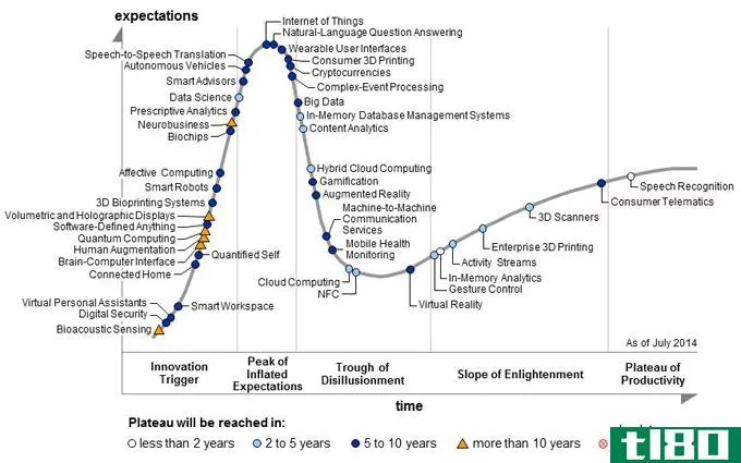 一张图表显示了科技行业一年的炒作
