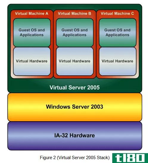 了解windows server 2008中的新hyper-v功能