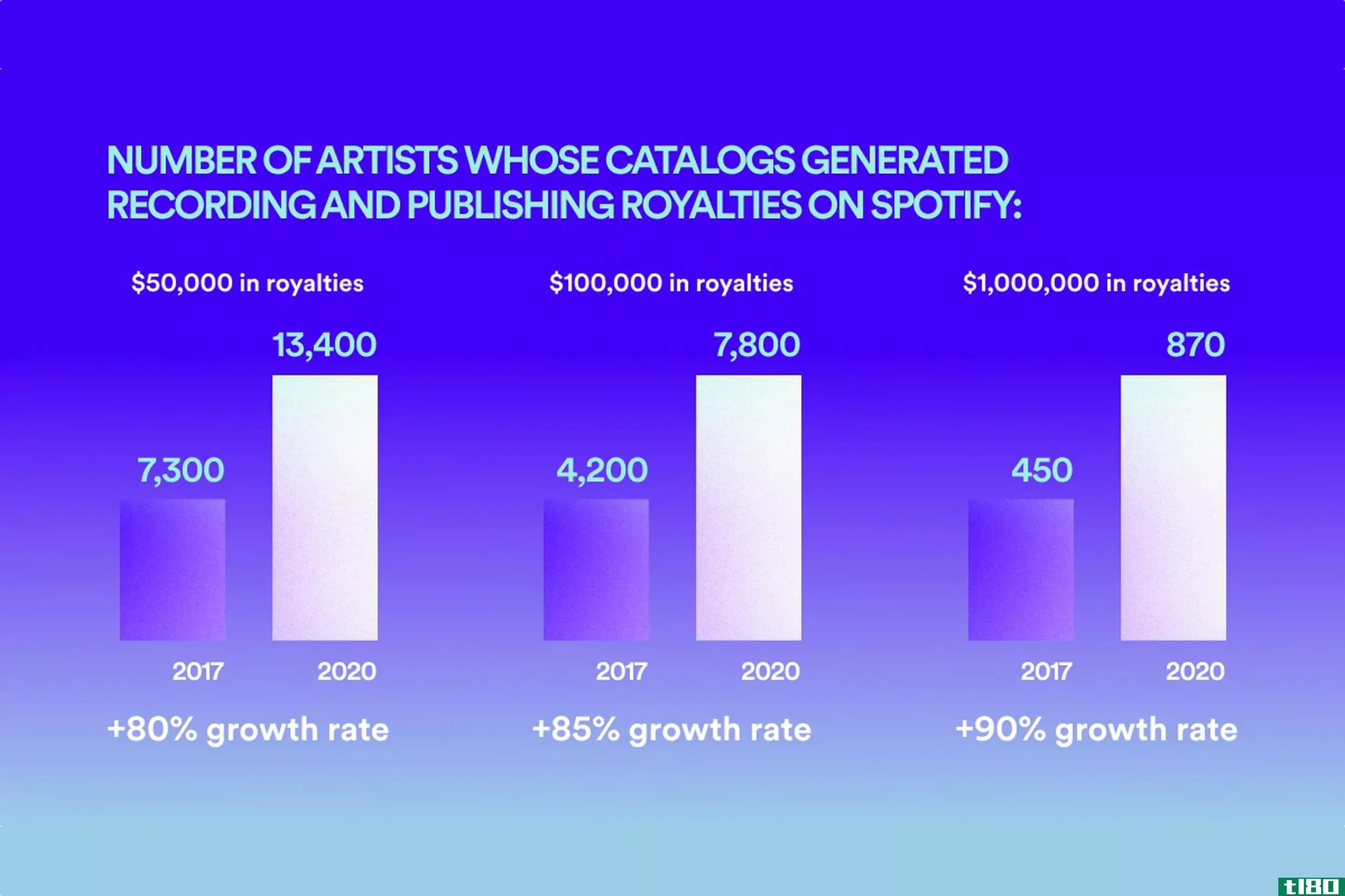 spotify说，超过13000个艺术家的目录去年至少赚了5万美元的版税