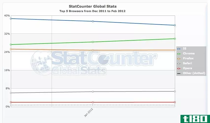 IE浏览器在市场占有率方面仍然位居榜首，而chrome浏览器则在不断追赶