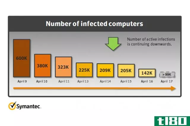 闪回木马仍在感染约14万台Mac电脑，赛门铁克说