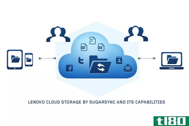 联想与sugarsync合作，为pc、平板电脑和手机用户带来5gb的云存储