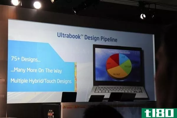 英特尔宣布2012年推出超过75款ultrabook设计，与nuance合作实现语音识别