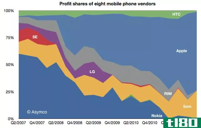 苹果和三星攫取了99%的手机利润