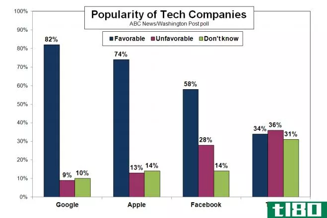 在消费者支持度调查中，谷歌击败了苹果、facebook和twitter