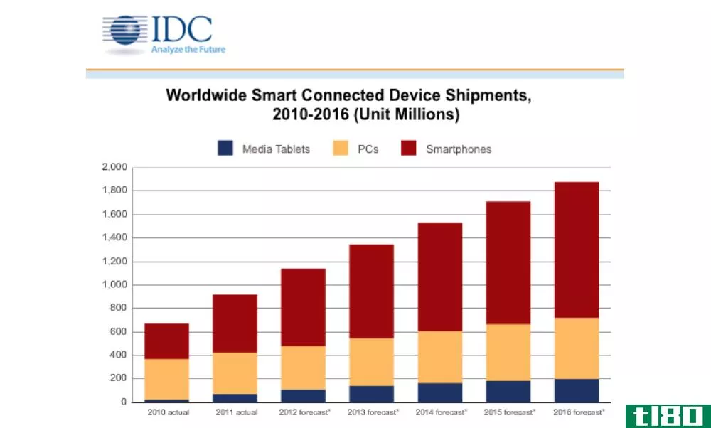 idc预测，到2016年，智能手机年出货量将达到11.6亿部