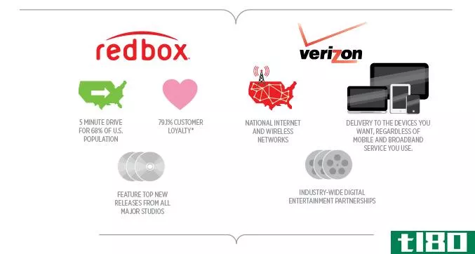 redbox和verizon将通过合资公司提供流媒体视频