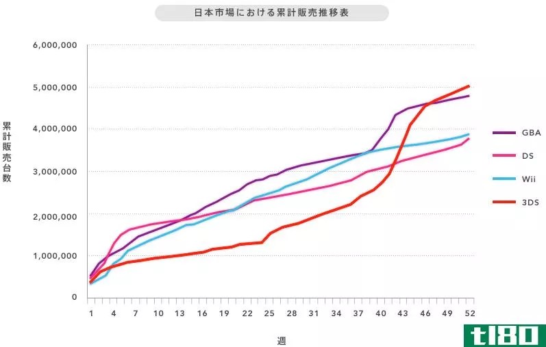 任天堂3ds在日本市场销量达到500万台，成为日本有史以来销量最快的游戏机