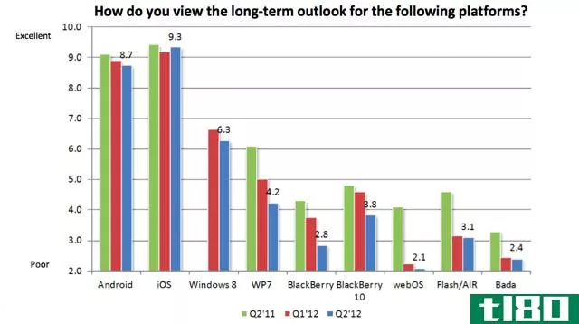开发者对bb10的兴趣下降了17%，落后于ios、android和windows phone