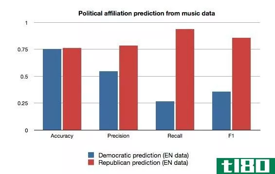 研究显示，民主党人比共和党人有更广泛的音乐品味