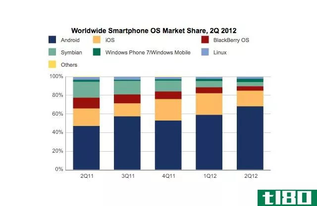 idc最新数据显示，三星将android手机市场份额提升至68.1%