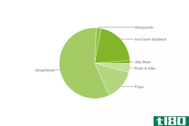 现在20.8%的安卓设备上都有冰淇淋三明治，果冻豆的比例高达1.2%