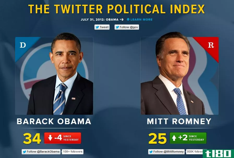 推特政治指数显示奥巴马和罗姆尼在推特上的人气