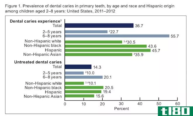 美国黑人孩子的蛀牙数量是白人孩子的两倍