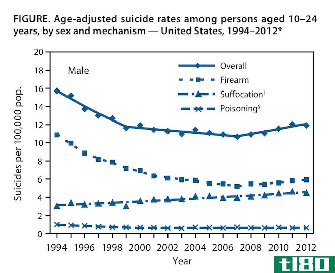 年轻男性的自杀率下降了，但年轻女性的自杀率却在上升