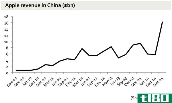 苹果的第二大市场现在是中国，而不是欧洲