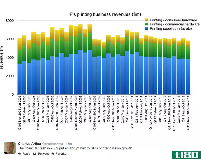 一张图表显示，金融危机如何扼杀惠普的打印机业务