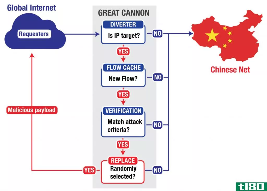 中国的“大炮”可以拦截和重定向网络流量
