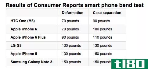 《消费者报告》（c***umer reports）测试了苹果iPhone5和iPhone6与android竞争对手的对比