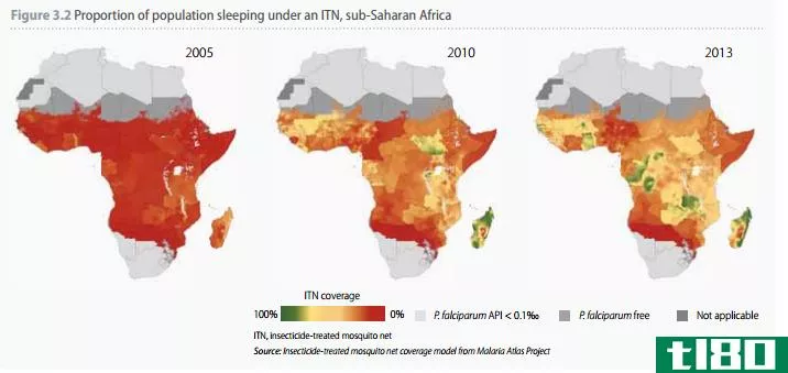 为了彻底根除疟疾，疟疾死亡人数自2000年以来减少了一半
