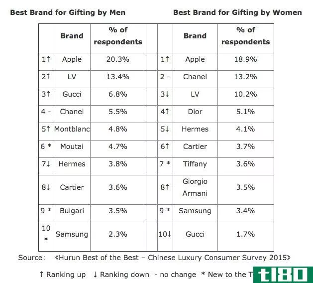 中国的百万富翁喜欢赠送苹果产品