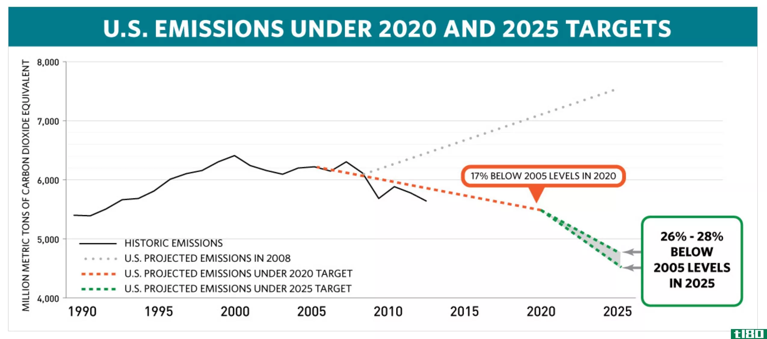 美国概述了到2025年将如何减少28%的温室气体排放