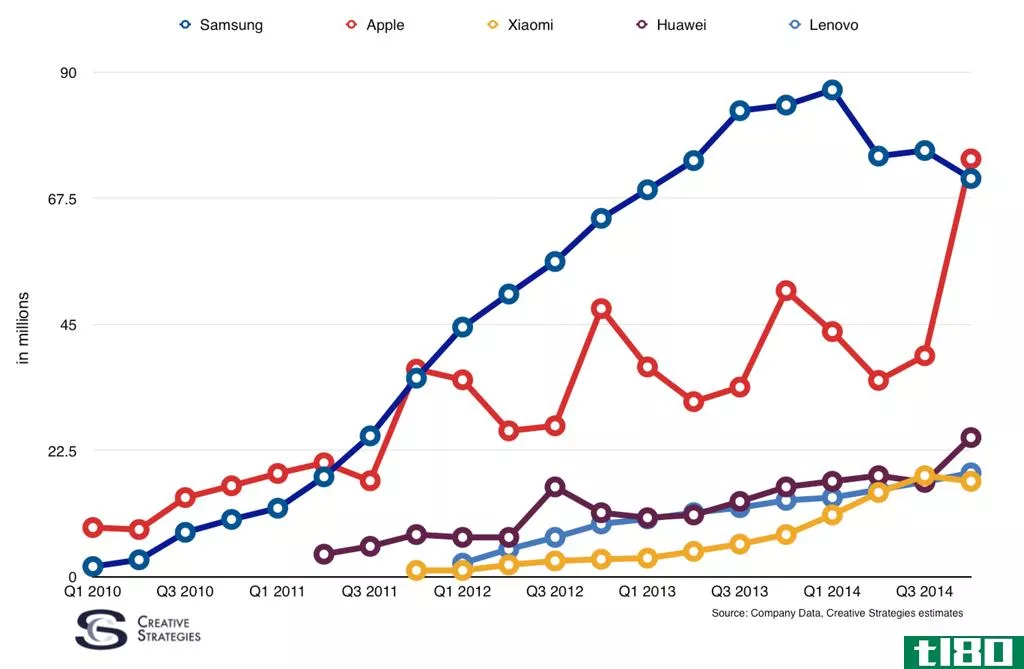 分析人士说，苹果已经击败三星，成为全球最大的智能手机供应商