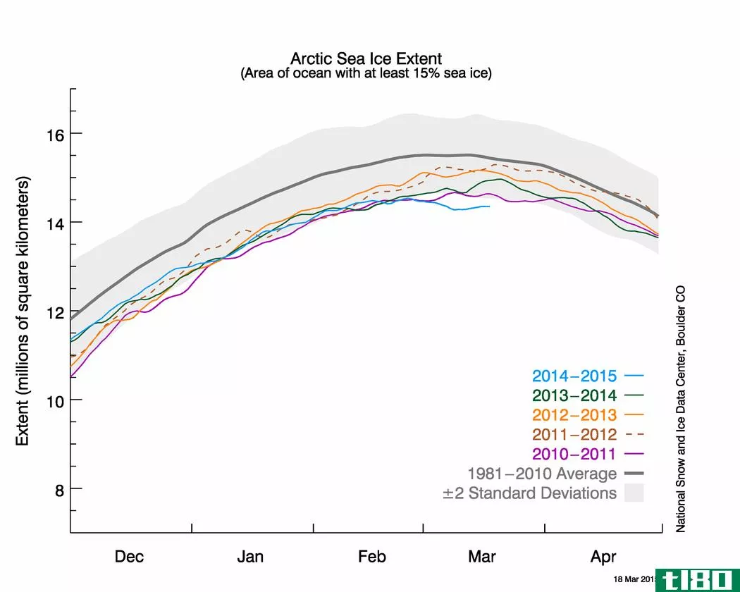 北极海冰达到冬季最低纪录