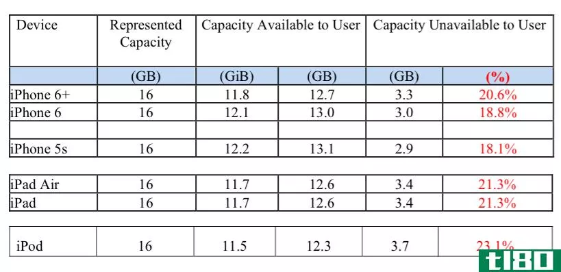 苹果因ios 8导致16gb设备存储空间缩减而起诉