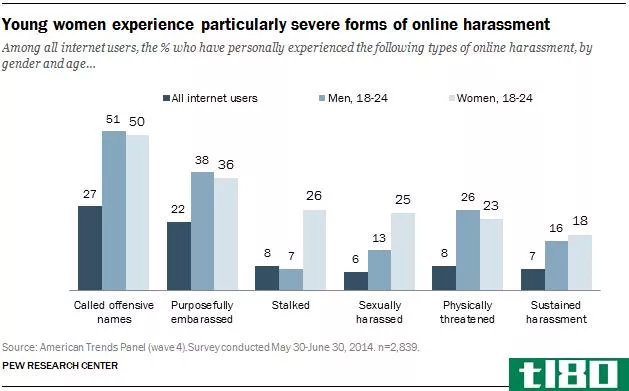 根据皮尤的调查，十分之四的网络用户经历过网络骚扰